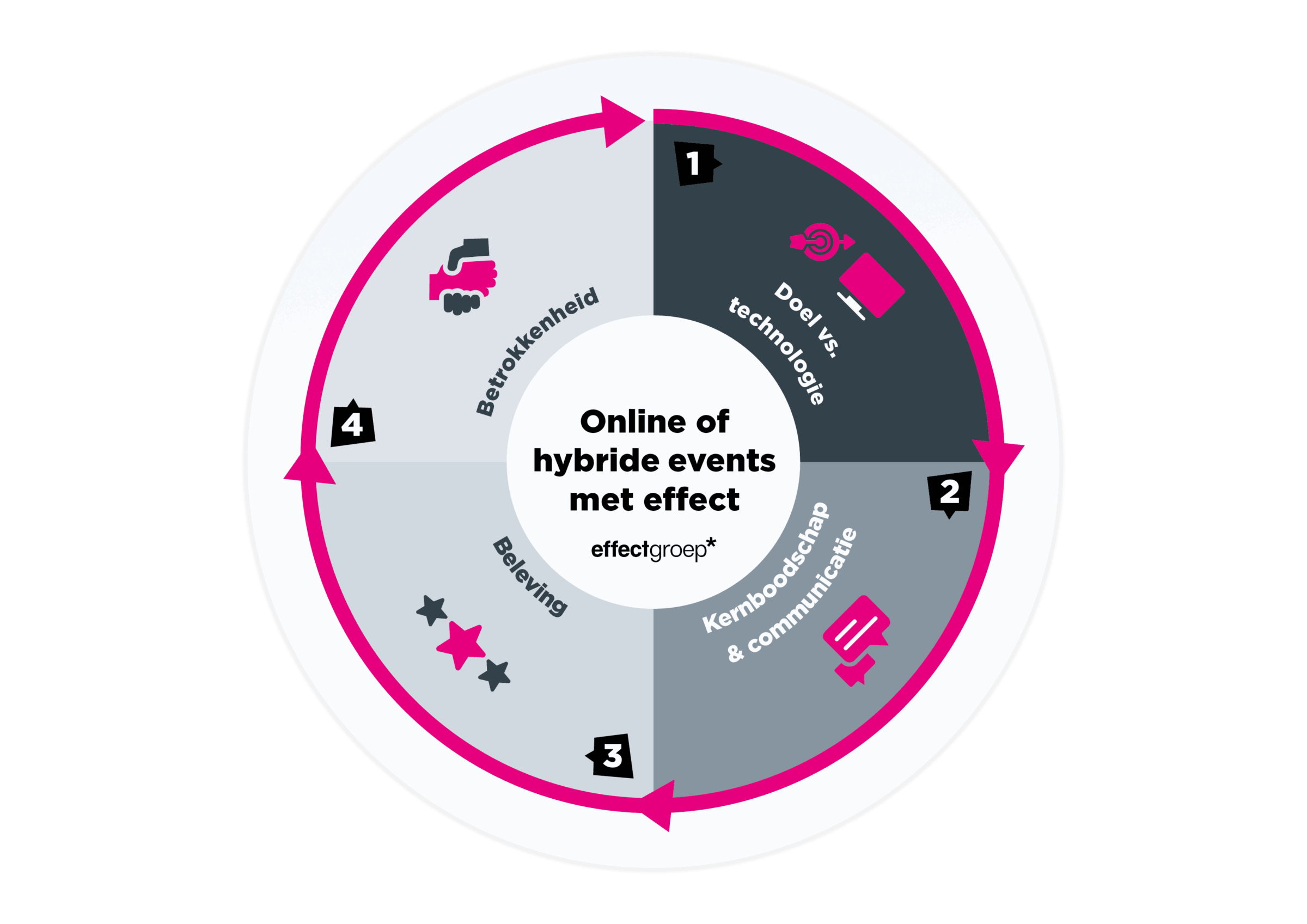 Online-Hybride-Events-Uitgangspunten